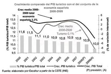 Grafico Exceltur