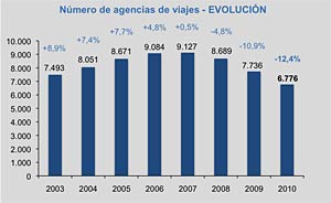 Nmero de agencias de viajes - Evolucin