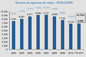 Evolucion Agencias de Viajes