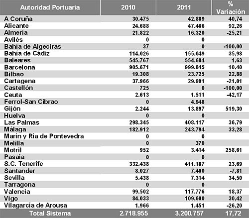 Trfico de pasajeros por autoridades portuarias