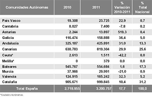 Trfico pasajeros de cruceros por comunidades