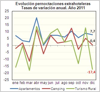 Pernoctaciones