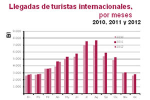 Grafica Turistas