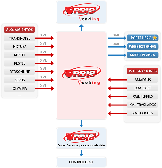 Esquema Orbis Booking