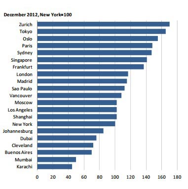 ranking de las ciudades más caras para vivir en 2012