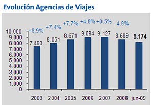 Evolucin Agencias