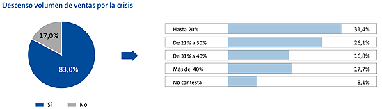 Descenso volumen de ventas por la crisis