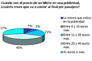 El consumidor ante los precios del transporte areo