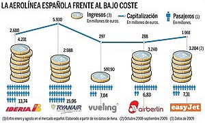 Iberia bajo coste